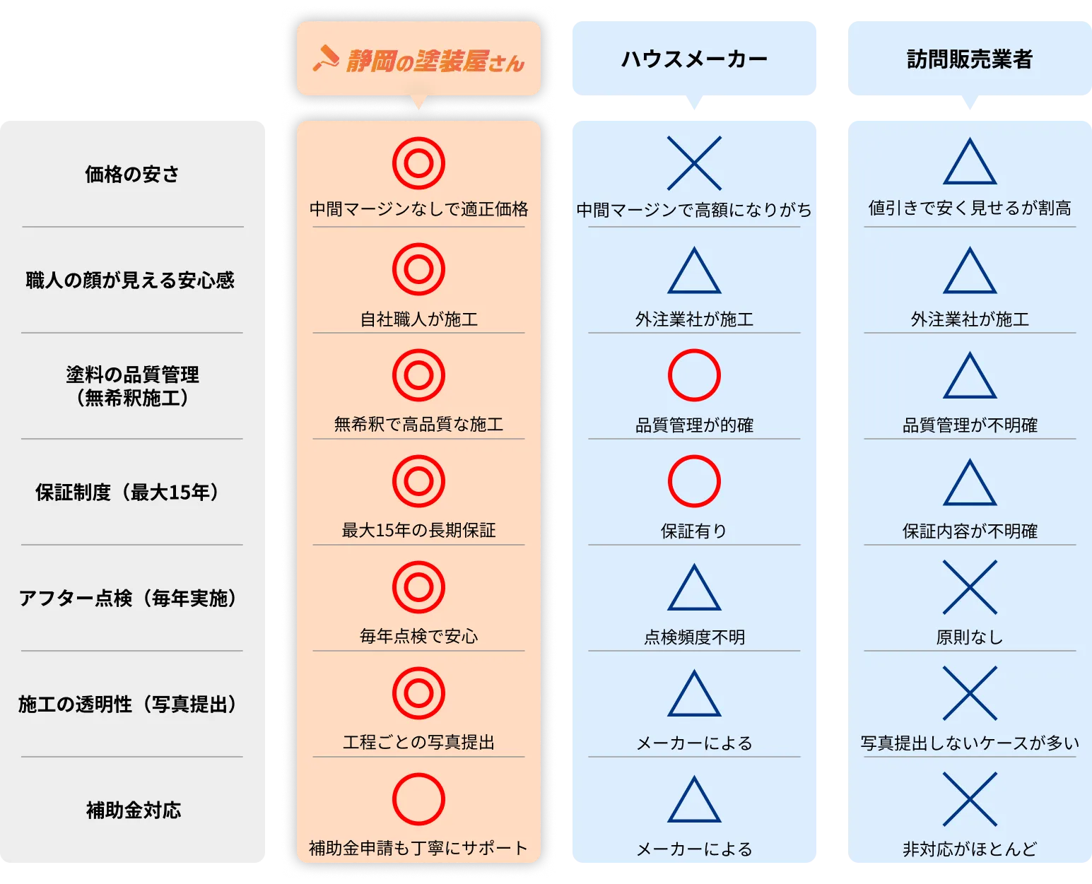 静岡の塗装屋さん・ハウスメーカー・訪問販売業者の比較表