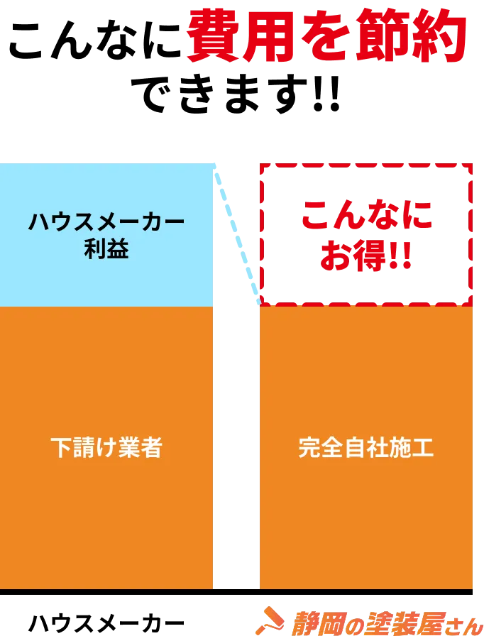 こんなに費用を節約できます！