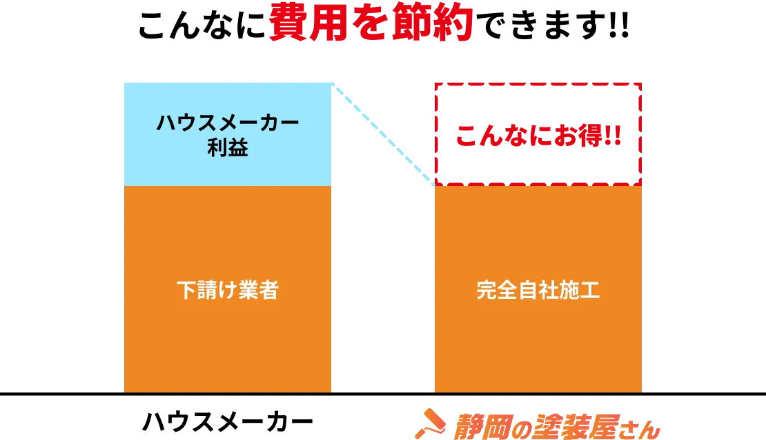こんなに費用を節約できます！